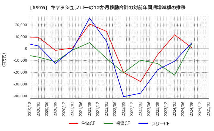 6976 太陽誘電(株): キャッシュフローの12か月移動合計の対前年同期増減額の推移