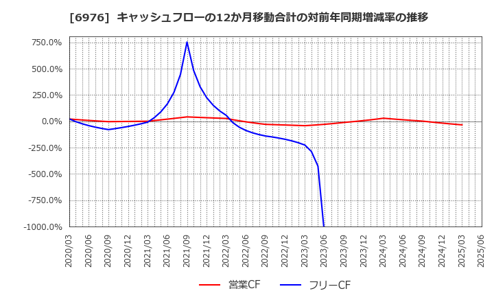 6976 太陽誘電(株): キャッシュフローの12か月移動合計の対前年同期増減率の推移