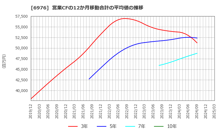 6976 太陽誘電(株): 営業CFの12か月移動合計の平均値の推移