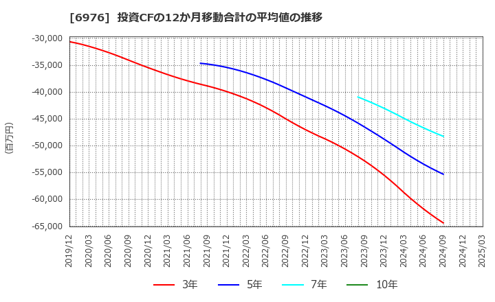 6976 太陽誘電(株): 投資CFの12か月移動合計の平均値の推移