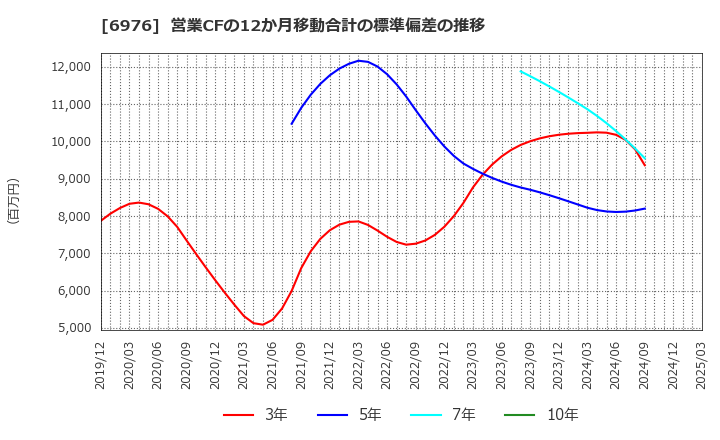 6976 太陽誘電(株): 営業CFの12か月移動合計の標準偏差の推移