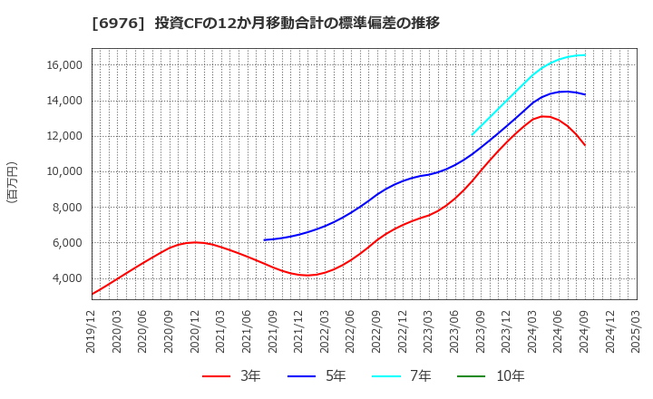 6976 太陽誘電(株): 投資CFの12か月移動合計の標準偏差の推移