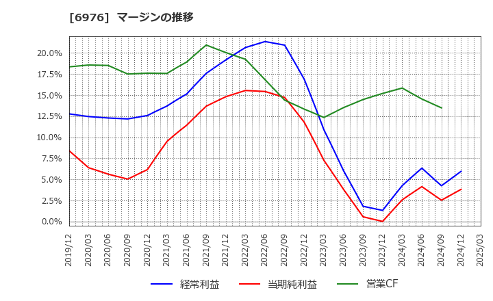 6976 太陽誘電(株): マージンの推移