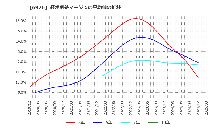 6976 太陽誘電(株): 経常利益マージンの平均値の推移