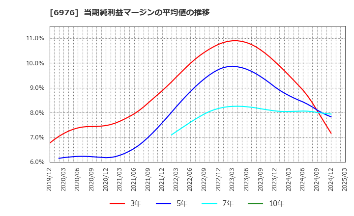6976 太陽誘電(株): 当期純利益マージンの平均値の推移