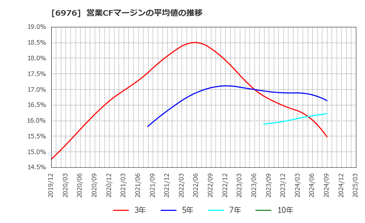 6976 太陽誘電(株): 営業CFマージンの平均値の推移