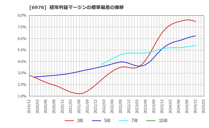 6976 太陽誘電(株): 経常利益マージンの標準偏差の推移