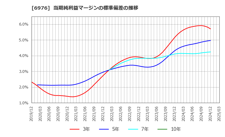 6976 太陽誘電(株): 当期純利益マージンの標準偏差の推移