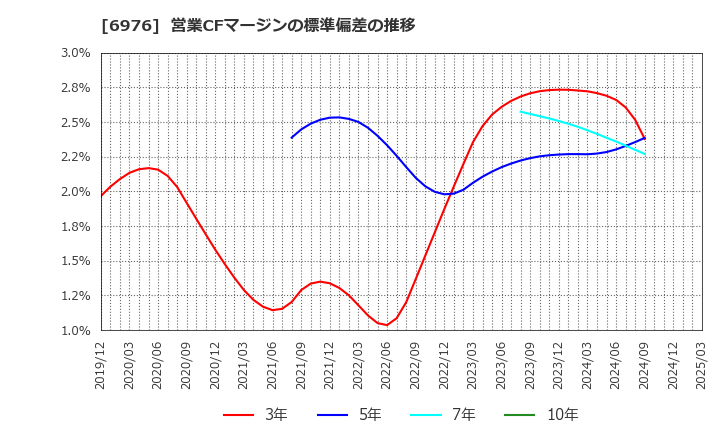 6976 太陽誘電(株): 営業CFマージンの標準偏差の推移