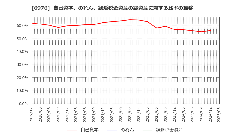 6976 太陽誘電(株): 自己資本、のれん、繰延税金資産の総資産に対する比率の推移