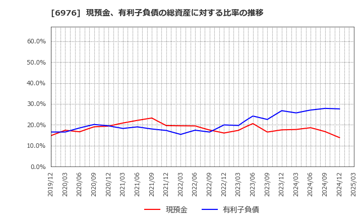 6976 太陽誘電(株): 現預金、有利子負債の総資産に対する比率の推移