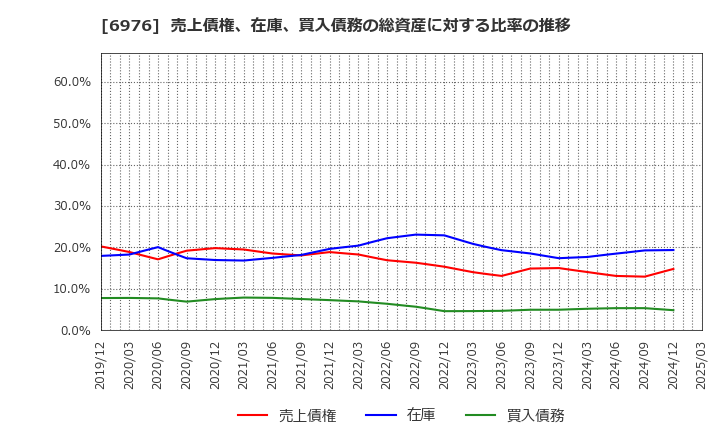 6976 太陽誘電(株): 売上債権、在庫、買入債務の総資産に対する比率の推移