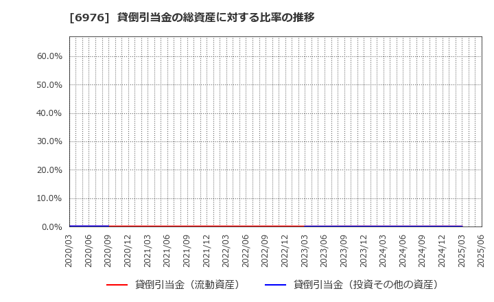 6976 太陽誘電(株): 貸倒引当金の総資産に対する比率の推移