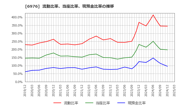 6976 太陽誘電(株): 流動比率、当座比率、現預金比率の推移