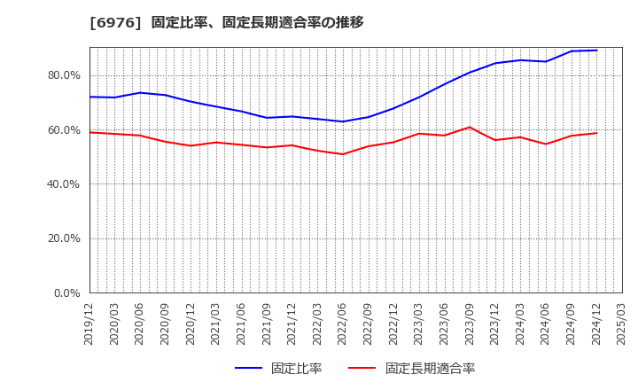 6976 太陽誘電(株): 固定比率、固定長期適合率の推移