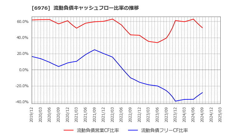 6976 太陽誘電(株): 流動負債キャッシュフロー比率の推移