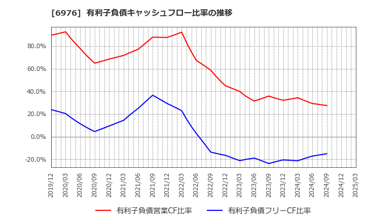 6976 太陽誘電(株): 有利子負債キャッシュフロー比率の推移