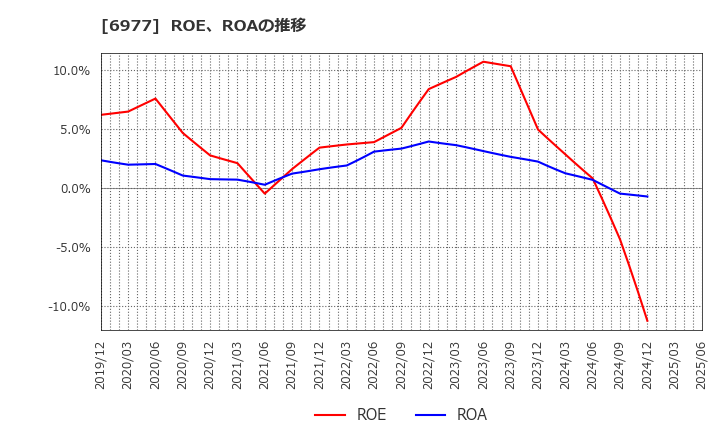 6977 (株)日本抵抗器製作所: ROE、ROAの推移