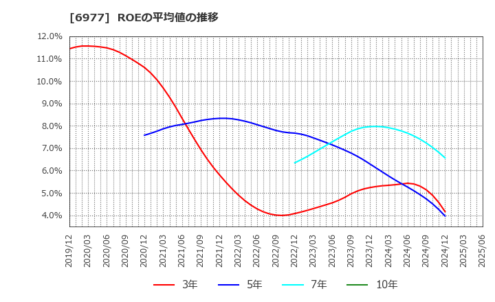 6977 (株)日本抵抗器製作所: ROEの平均値の推移