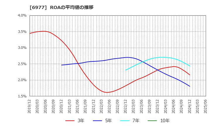 6977 (株)日本抵抗器製作所: ROAの平均値の推移