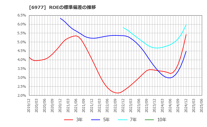 6977 (株)日本抵抗器製作所: ROEの標準偏差の推移