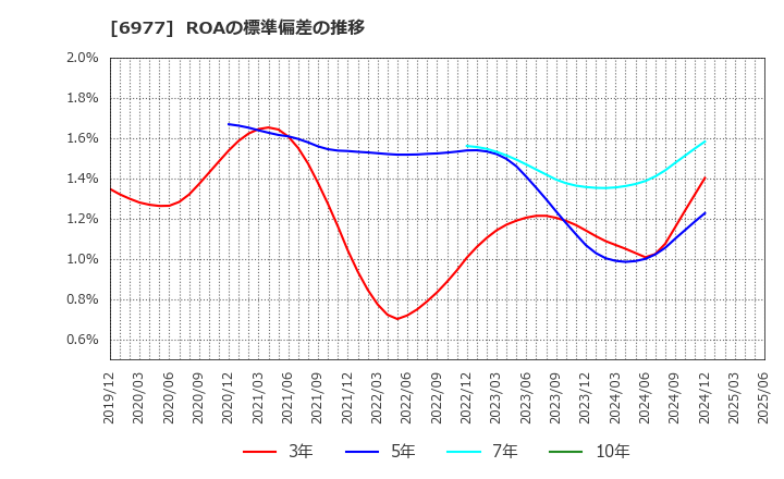 6977 (株)日本抵抗器製作所: ROAの標準偏差の推移