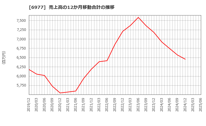 6977 (株)日本抵抗器製作所: 売上高の12か月移動合計の推移