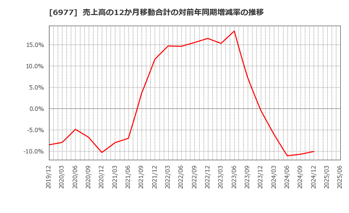6977 (株)日本抵抗器製作所: 売上高の12か月移動合計の対前年同期増減率の推移