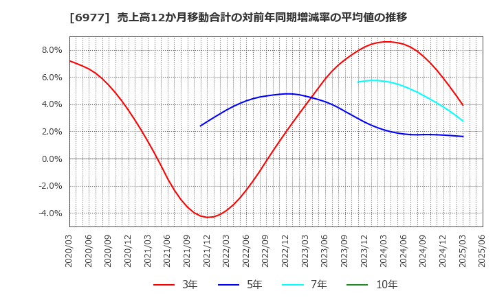 6977 (株)日本抵抗器製作所: 売上高12か月移動合計の対前年同期増減率の平均値の推移