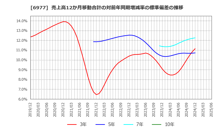 6977 (株)日本抵抗器製作所: 売上高12か月移動合計の対前年同期増減率の標準偏差の推移