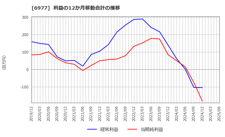 6977 (株)日本抵抗器製作所: 利益の12か月移動合計の推移