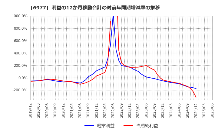 6977 (株)日本抵抗器製作所: 利益の12か月移動合計の対前年同期増減率の推移