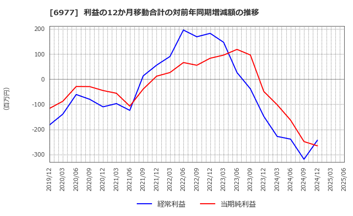 6977 (株)日本抵抗器製作所: 利益の12か月移動合計の対前年同期増減額の推移