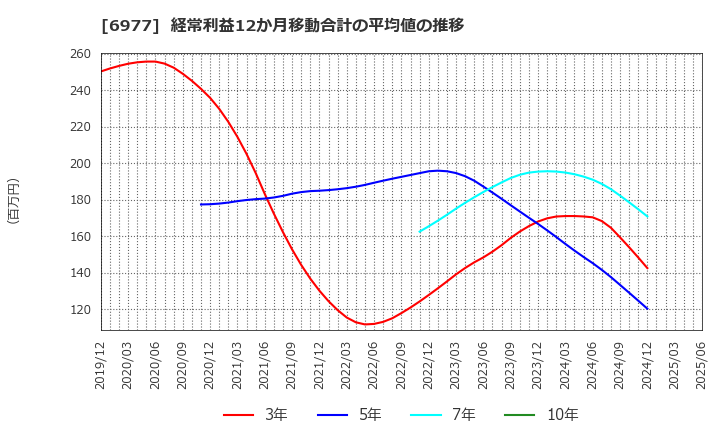 6977 (株)日本抵抗器製作所: 経常利益12か月移動合計の平均値の推移