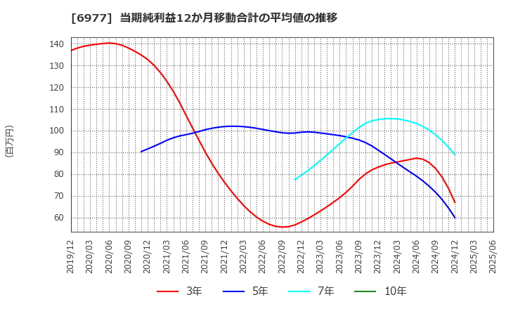 6977 (株)日本抵抗器製作所: 当期純利益12か月移動合計の平均値の推移