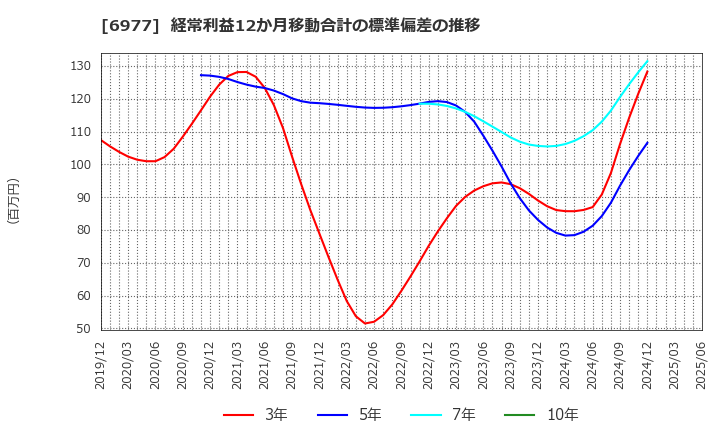 6977 (株)日本抵抗器製作所: 経常利益12か月移動合計の標準偏差の推移
