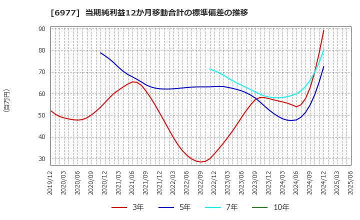 6977 (株)日本抵抗器製作所: 当期純利益12か月移動合計の標準偏差の推移