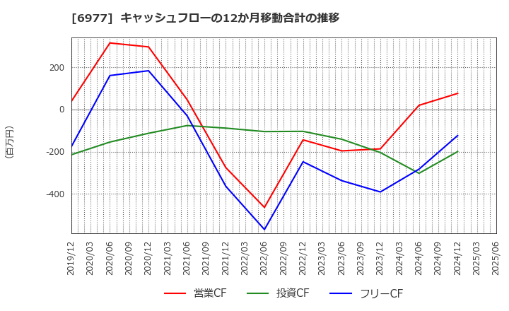 6977 (株)日本抵抗器製作所: キャッシュフローの12か月移動合計の推移