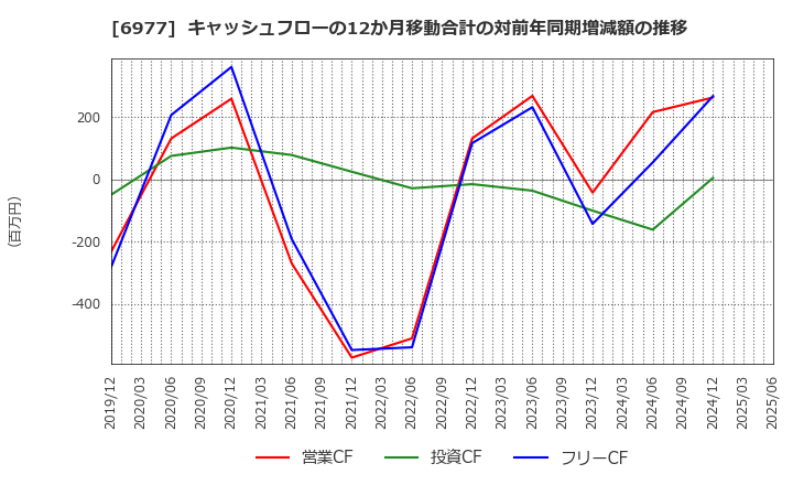6977 (株)日本抵抗器製作所: キャッシュフローの12か月移動合計の対前年同期増減額の推移