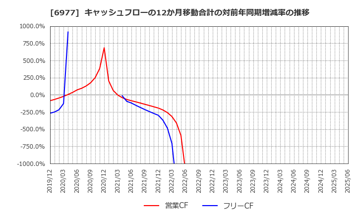 6977 (株)日本抵抗器製作所: キャッシュフローの12か月移動合計の対前年同期増減率の推移