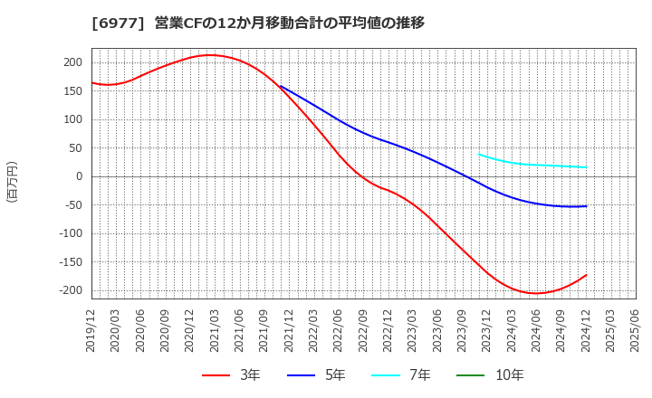 6977 (株)日本抵抗器製作所: 営業CFの12か月移動合計の平均値の推移