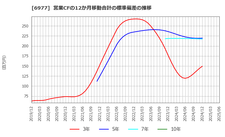 6977 (株)日本抵抗器製作所: 営業CFの12か月移動合計の標準偏差の推移