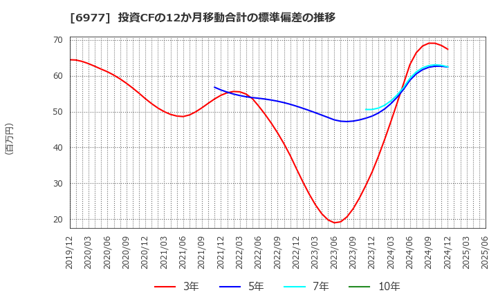 6977 (株)日本抵抗器製作所: 投資CFの12か月移動合計の標準偏差の推移