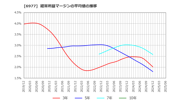 6977 (株)日本抵抗器製作所: 経常利益マージンの平均値の推移