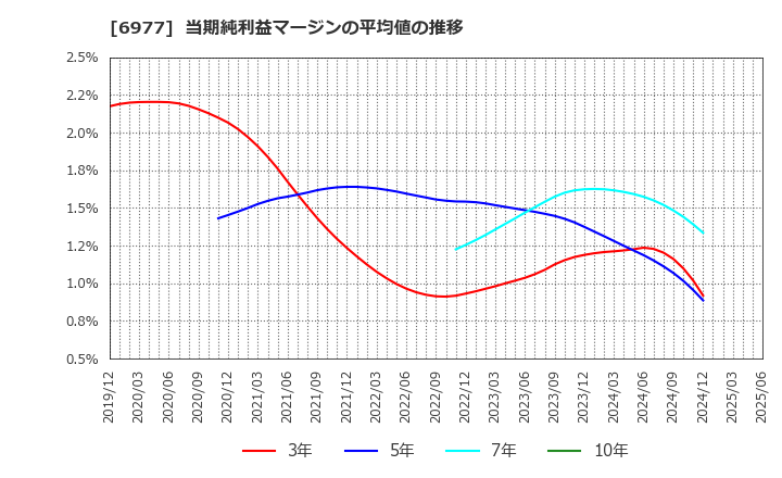 6977 (株)日本抵抗器製作所: 当期純利益マージンの平均値の推移