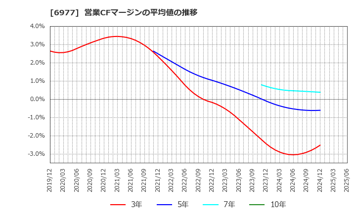 6977 (株)日本抵抗器製作所: 営業CFマージンの平均値の推移