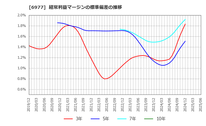 6977 (株)日本抵抗器製作所: 経常利益マージンの標準偏差の推移