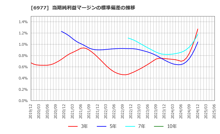 6977 (株)日本抵抗器製作所: 当期純利益マージンの標準偏差の推移