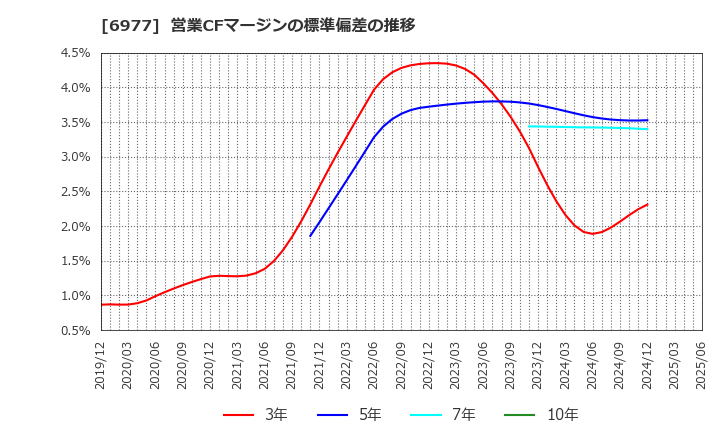 6977 (株)日本抵抗器製作所: 営業CFマージンの標準偏差の推移