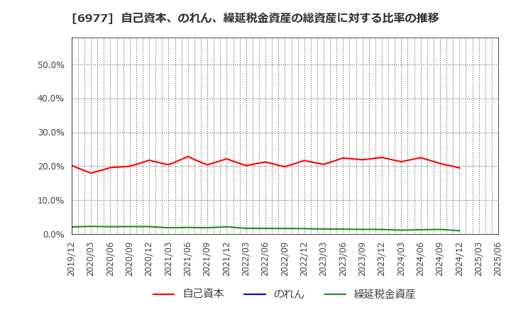 6977 (株)日本抵抗器製作所: 自己資本、のれん、繰延税金資産の総資産に対する比率の推移